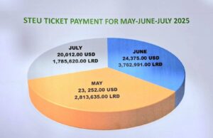 LNP Records More Traffic Violations Between Kakata and Monrovia from May to July 2025
