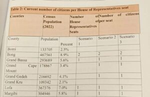 Liberia to Add 14 New Electoral Districts After 2022 Census, Expanding Legislature to 87 Members