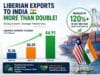 Liberia’s Exports to India More Than Double as Bilateral Trade Nears US$400 Million